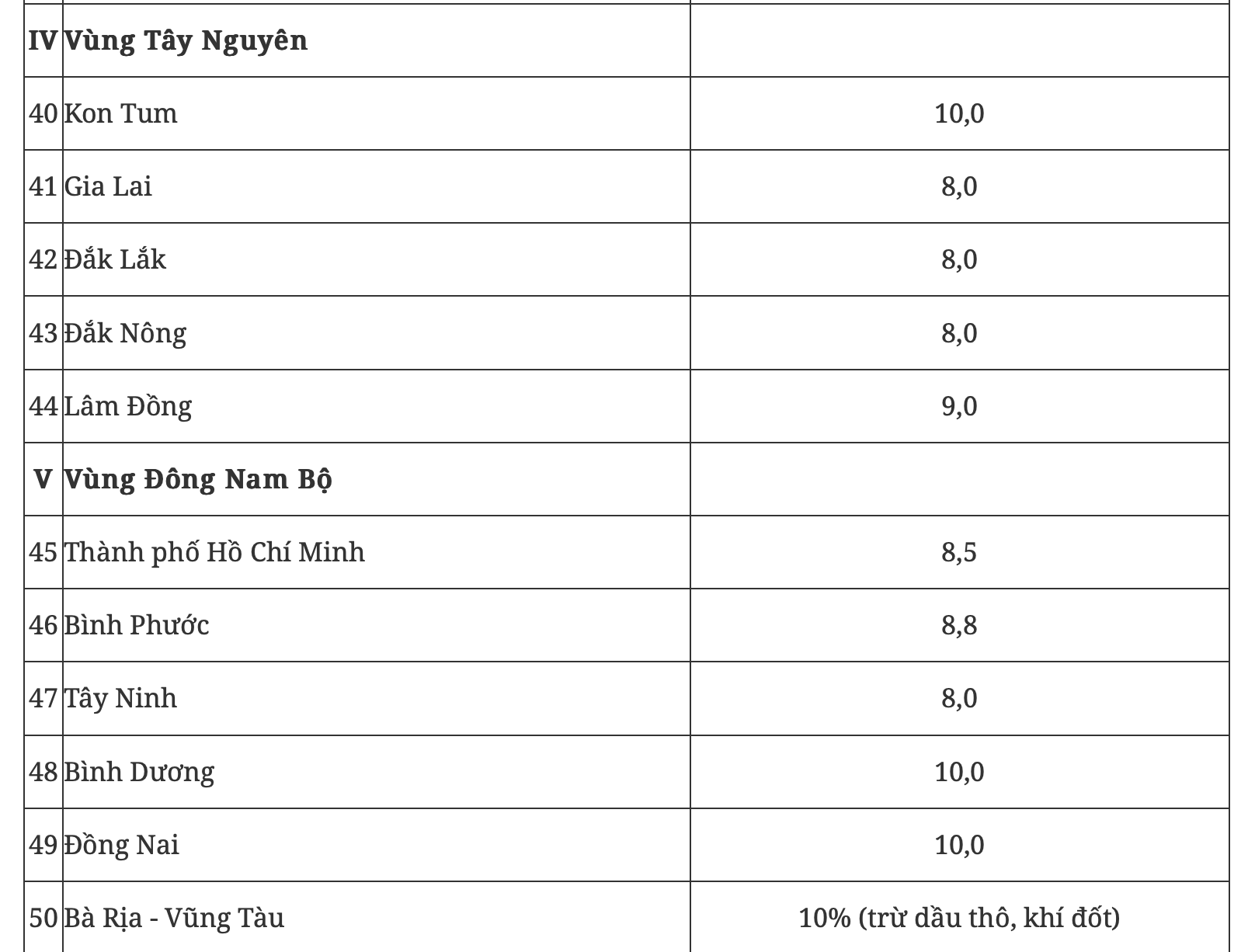 Ch&iacute;nh phủ giao mục ti&ecirc;u tăng trưởng 2 con số cho 17 tỉnh, th&agrave;nh- Ảnh 4.
