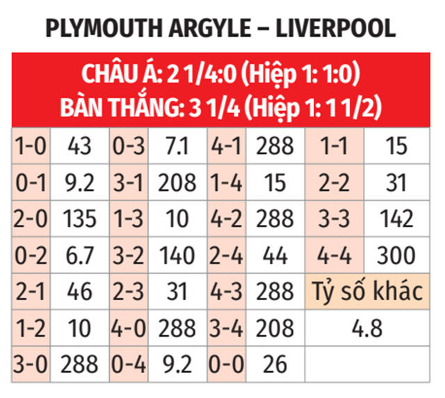 Nhận định, soi tỷ lệ Plymouth vs Liverpool (22h ng&agrave;y 9/2), FA Cup 2024-2025- Ảnh 2.