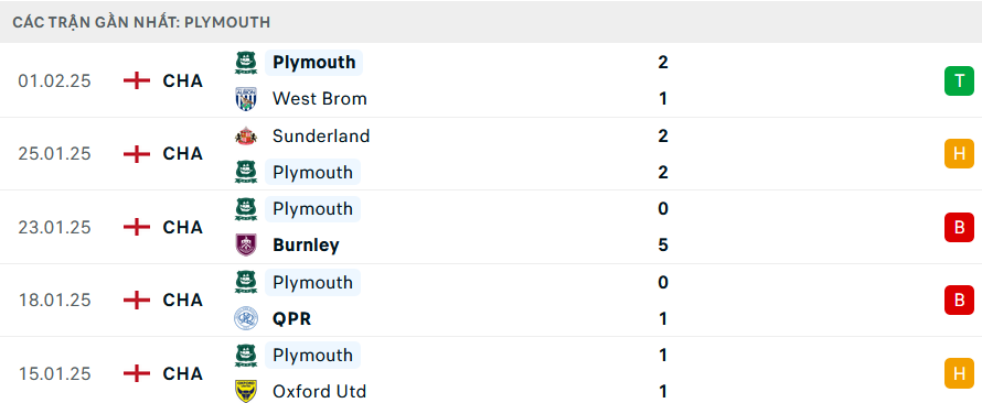 Nhận định, soi tỷ lệ Plymouth vs Liverpool (22h ng&agrave;y 9/2), FA Cup 2024-2025- Ảnh 4.