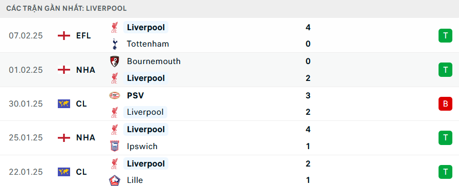 Nhận định, soi tỷ lệ Plymouth vs Liverpool (22h ng&agrave;y 9/2), FA Cup 2024-2025- Ảnh 5.