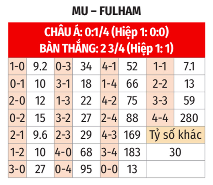 Nhận định, soi tỷ lệ MU vs Fulham (23h30 ng&agrave;y 2/3), FA Cup 2024-2025- Ảnh 2.