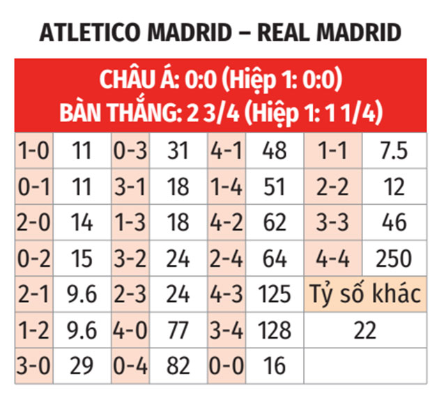 Nhận định, soi tỷ lệ Atletico Madrid vs Real Madrid (3h, 13/3), Champions League 2024-2025- Ảnh 2.