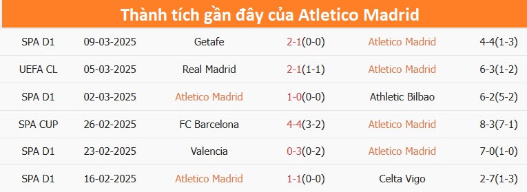 Nhận định, soi tỷ lệ Atletico Madrid vs Real Madrid (3h, 13/3), Champions League 2024-2025- Ảnh 4.