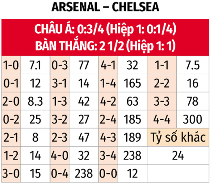 Nhận định, soi tỷ lệ Arsenal vs Chelsea (20h30 ng&agrave;y 16/3), Ngoại hạng Anh 2024-2025- Ảnh 2.
