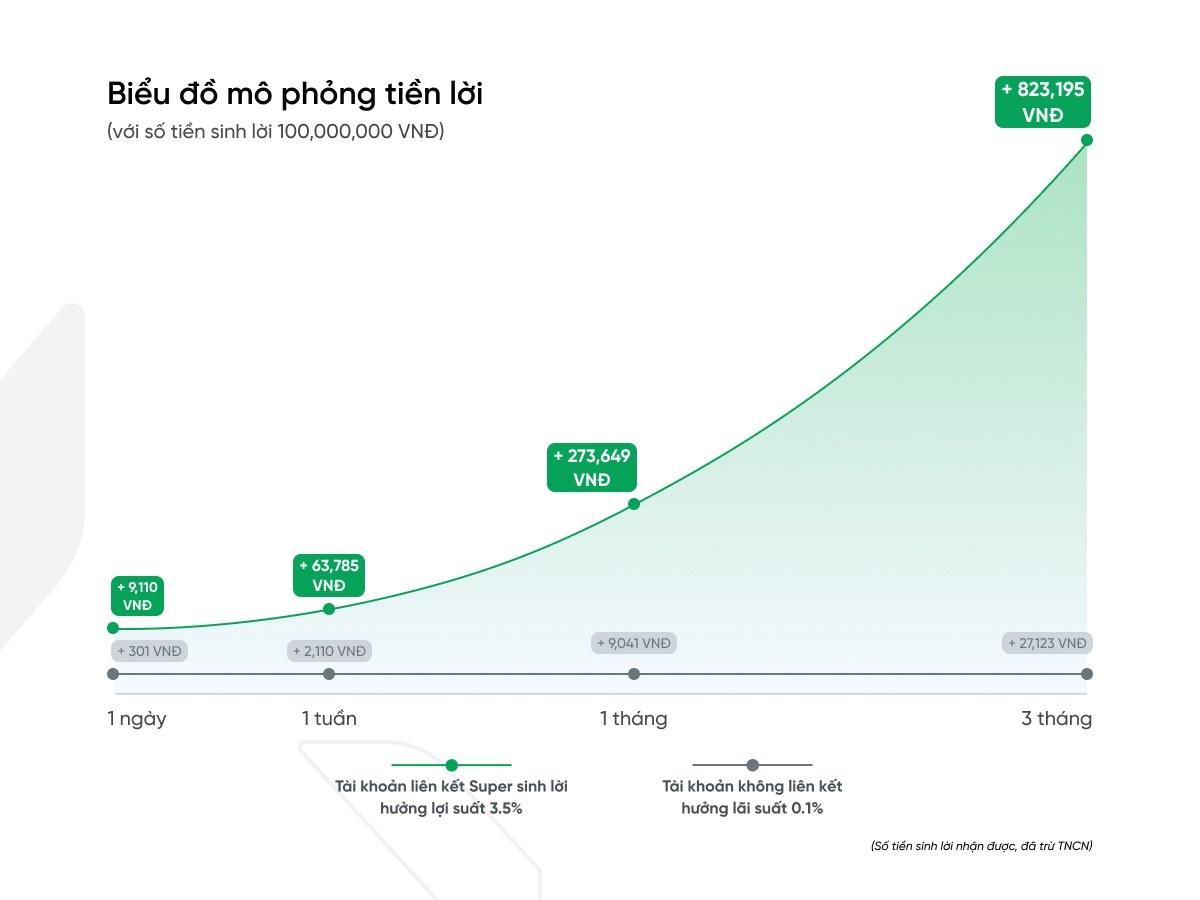 "Super sinh lời" c&oacute; lợi suất cố định 3,5%/năm
