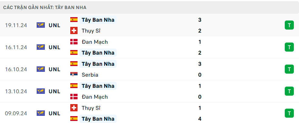 Nhận định, soi tỷ lệ H&agrave; Lan vs T&acirc;y Ban Nha (2h45 ng&agrave;y 21/3), Nations League 2024-2025- Ảnh 5.