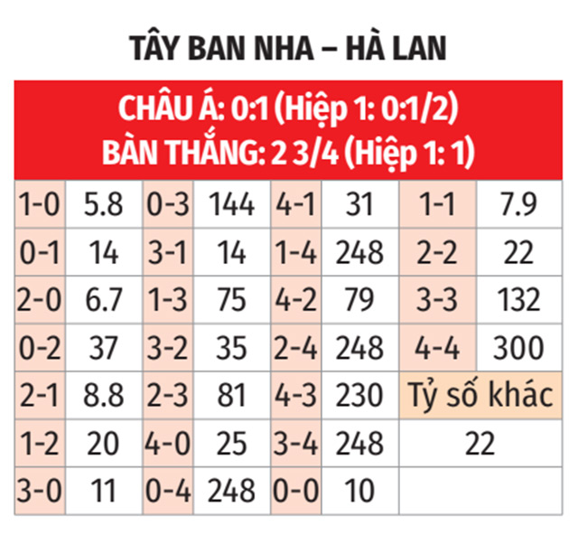 Nhận định, soi tỷ lệ T&acirc;y Ban Nha vs H&agrave; Lan (2h45 ng&agrave;y 24/3), Nations League 2024-2025- Ảnh 2.