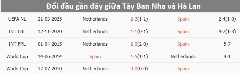 Nhận định, soi tỷ lệ T&acirc;y Ban Nha vs H&agrave; Lan (2h45 ng&agrave;y 24/3), Nations League 2024-2025- Ảnh 3.
