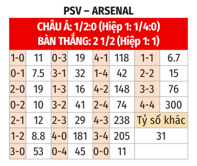 Nhận định, soi tỷ lệ PSV vs Arsenal (3h ng&agrave;y 5/3), Champions League 2024-2025- Ảnh 2.