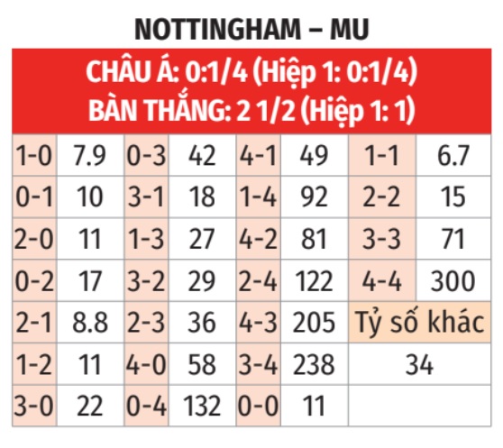 Nhận định, soi tỷ lệ Nottingham vs MU (2h ng&agrave;y 2/4), Ngoại hạng Anh 2024-2025- Ảnh 2.