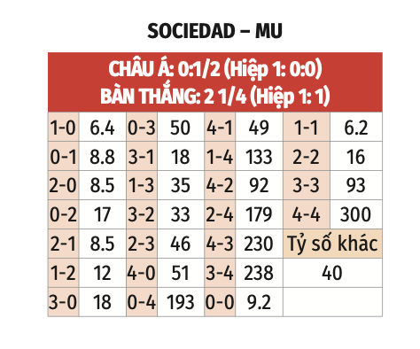 Nhận định, soi tỷ lệ Real Sociedad vs MU (00h45 ng&agrave;y 7/3), Europa League 2024-2025- Ảnh 2.