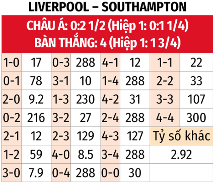 Nhận định, soi tỷ lệ Liverpool vs Southampton (22h ng&agrave;y 8/3), Ngoại hạng Anh 2024-2025- Ảnh 2.