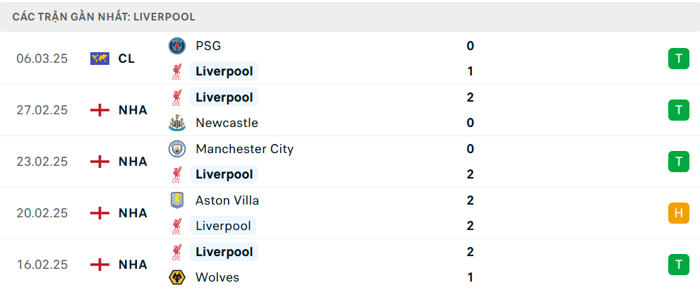 Nhận định, soi tỷ lệ Liverpool vs Southampton (22h ng&agrave;y 8/3), Ngoại hạng Anh 2024-2025- Ảnh 4.
