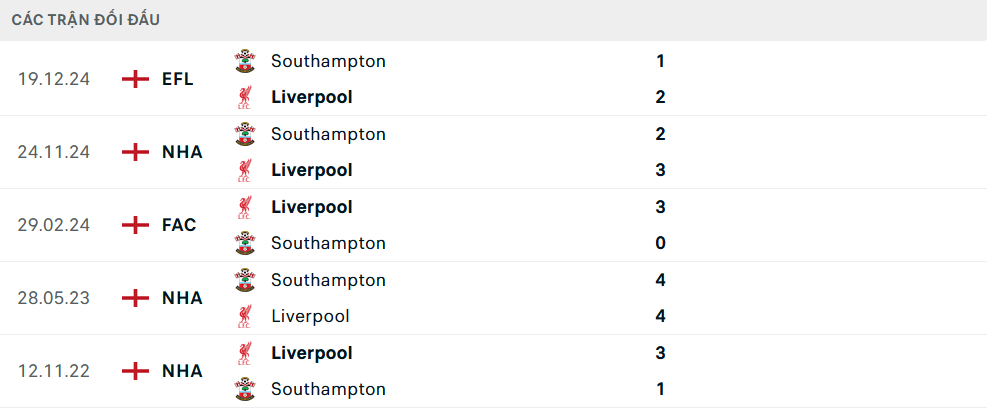 Nhận định, soi tỷ lệ Liverpool vs Southampton (22h ng&agrave;y 8/3), Ngoại hạng Anh 2024-2025- Ảnh 3.