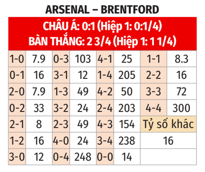 Nhận định, soi tỷ lệ Arsenal vs Brentford (23h30 ng&agrave;y 12/4), Ngoại hạng Anh 2024-2025- Ảnh 2.