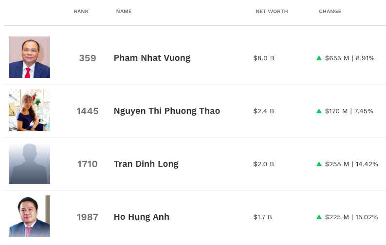 4 tỷ phú Việt vừa "bỏ túi" thêm 1,3 tỷ USD- Ảnh 2. 4 tỷ phú Việt vừa "bỏ túi" thêm 1,3 tỷ USD- Ảnh 2.