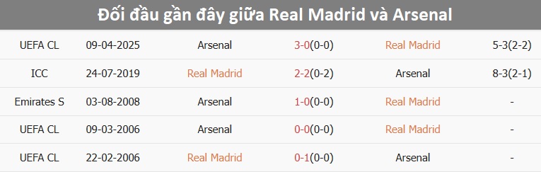 Nhận định, soi tỷ lệ Real Madrid vs Arsenal (2h ng&agrave;y 17/4), Champions League 2024-2025- Ảnh 3.