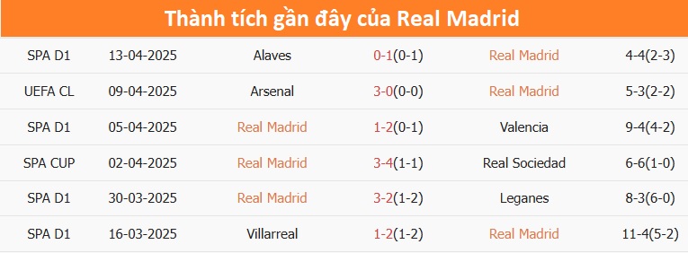 Nhận định, soi tỷ lệ Real Madrid vs Arsenal (2h ng&agrave;y 17/4), Champions League 2024-2025- Ảnh 4.