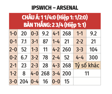 Nhận định, soi tỷ lệ Ipswich vs Arsenal (20h ng&agrave;y 20/4), Ngoại hạng Anh 2024-2025- Ảnh 2.