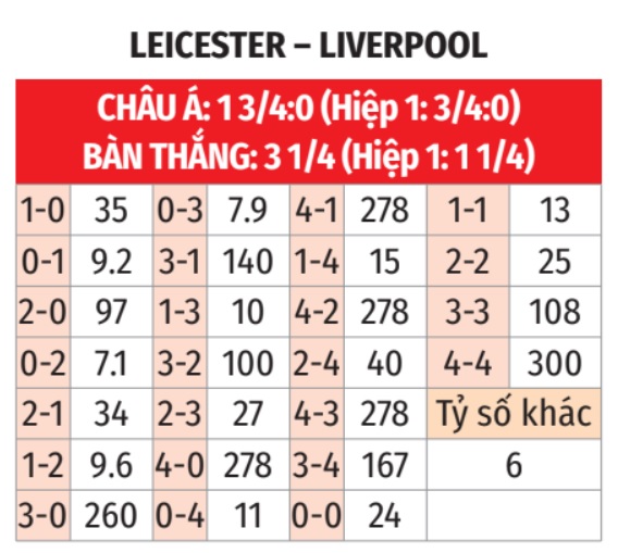 Nhận định, soi tỷ lệ Leicester vs Liverpool (22h30 ng&agrave;y 20/4), Ngoại hạng Anh 2024-2025- Ảnh 2.