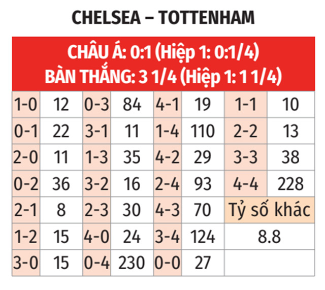 Nhận định, soi tỷ lệ Chelsea vs Tottenham (2h ng&agrave;y 4/4), Ngoại hạng Anh 2024-2025- Ảnh 2.