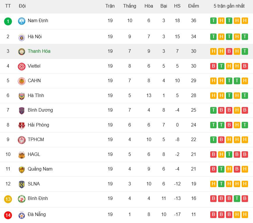 BXH V-League: H&agrave; Nội FC &aacute;p s&aacute;t Nam Định, Đ&agrave; Nẵng thắp lại hy vọng trụ hạng- Ảnh 2.