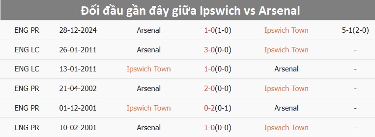 Nhận định, soi tỷ lệ Ipswich vs Arsenal (20h ng&agrave;y 20/4), Ngoại hạng Anh 2024-2025- Ảnh 3.