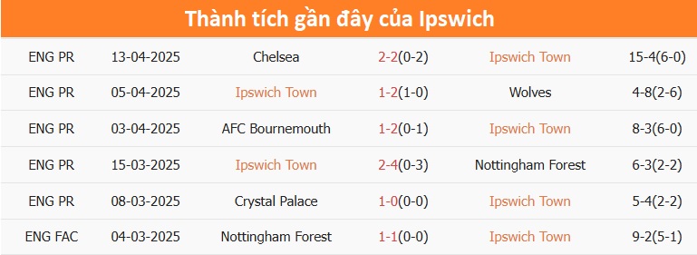 Nhận định, soi tỷ lệ Ipswich vs Arsenal (20h ng&agrave;y 20/4), Ngoại hạng Anh 2024-2025- Ảnh 4.