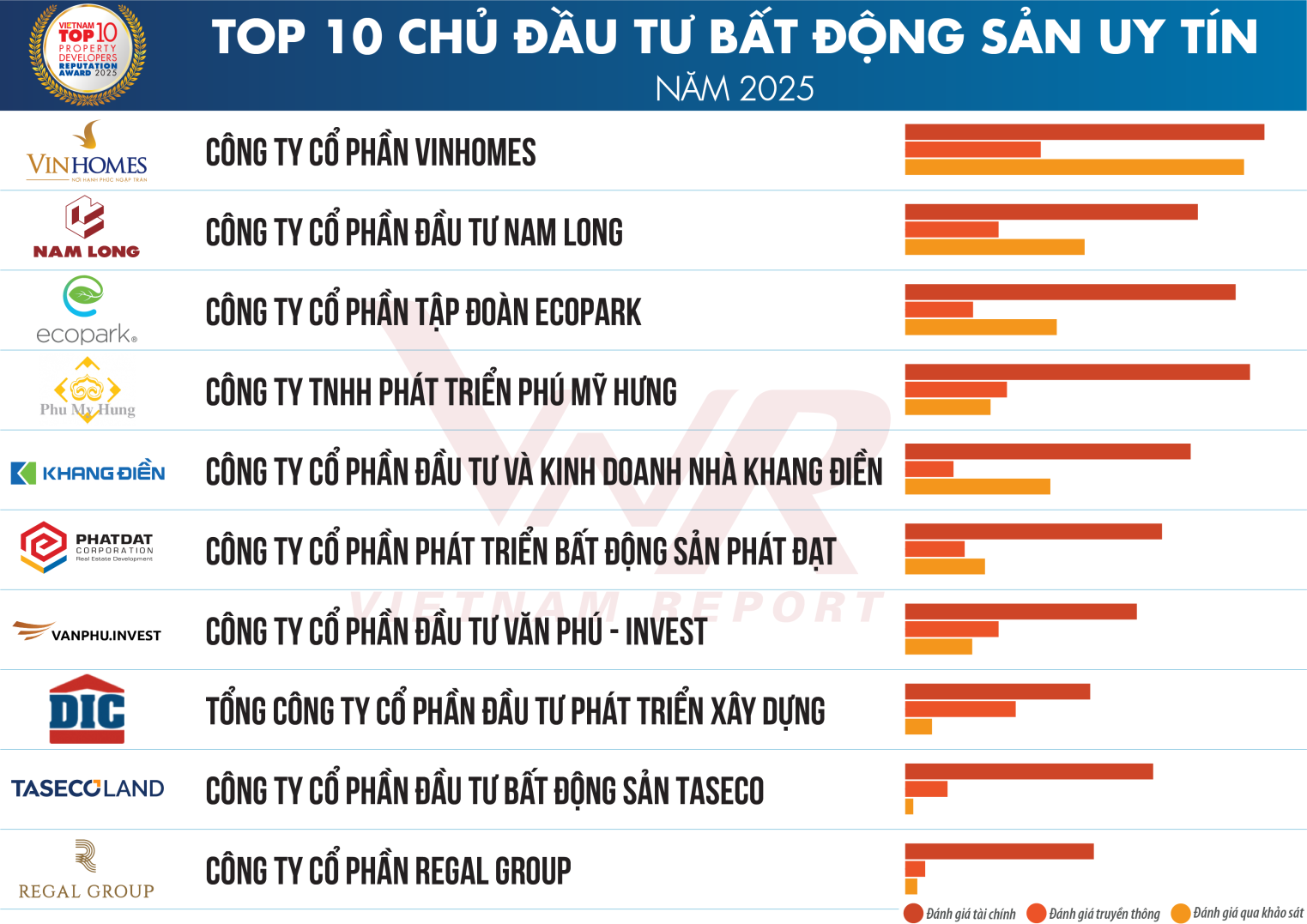 E:\Năm 2025\Th&aacute;ng 4\H&igrave;nh ảnh\C&ocirc;ng bố VLXD uy t&iacute;n\TCBC BDS 2025_Danh sach 1.png