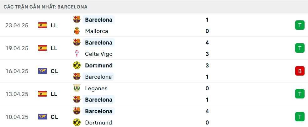 Nhận định, soi tỷ lệ Barcelona vs Real Madrid (2h ng&agrave;y 27/4), C&uacute;p Nh&agrave; vua T&acirc;y Ban Nha- Ảnh 4.