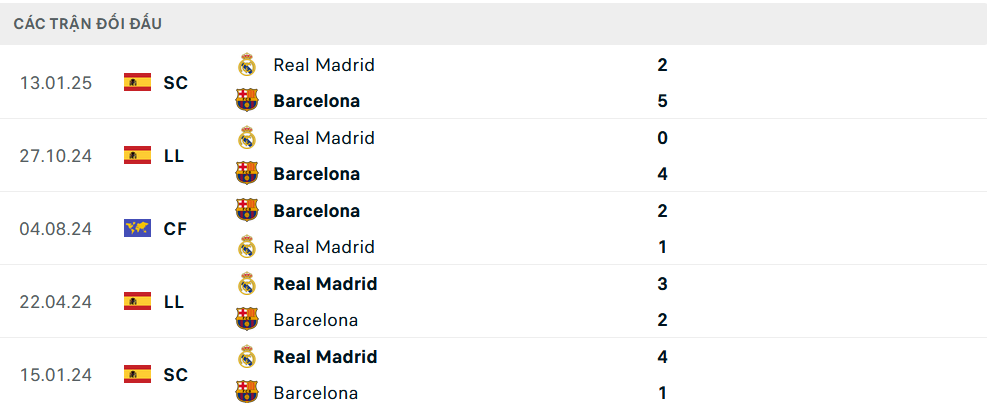 Nhận định, soi tỷ lệ Barcelona vs Real Madrid (2h ng&agrave;y 27/4), C&uacute;p Nh&agrave; vua T&acirc;y Ban Nha- Ảnh 3.