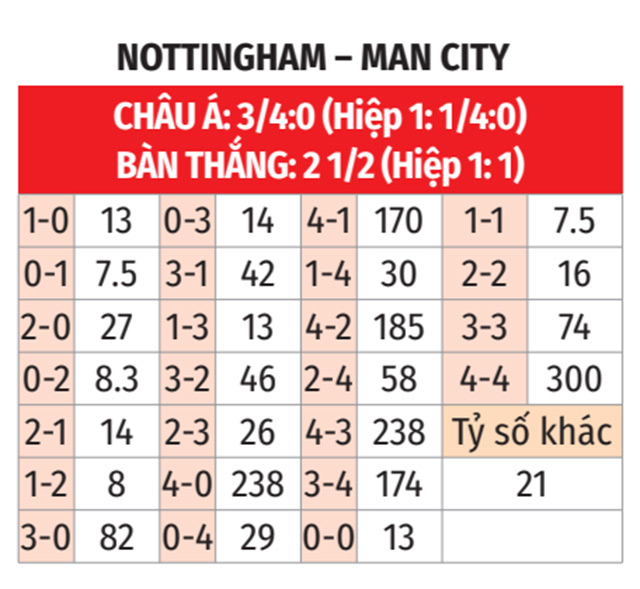 Nhận định, soi tỷ lệ Nottingham vs Man City (22h30 ng&agrave;y 27/4), FA Cup 2024-2025- Ảnh 2.