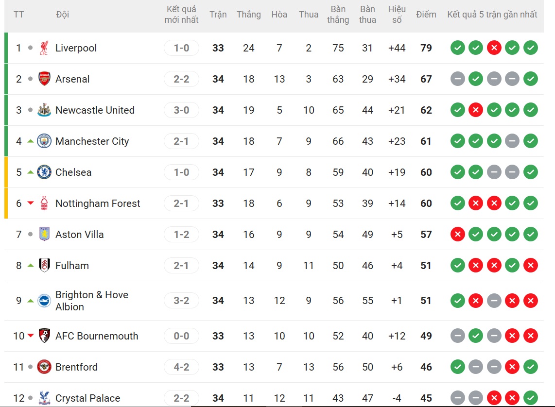 Thắng thuyết phục Ipswich Town, Newcastle vươn l&ecirc;n vị tr&iacute; thứ 3 Ngoại hạng Anh- Ảnh 2.