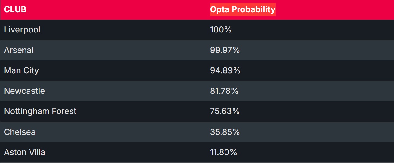 Ngoại hạng Anh: Nghẹt thở cuộc đua gi&agrave;nh suất tham dự Champions League- Ảnh 1.