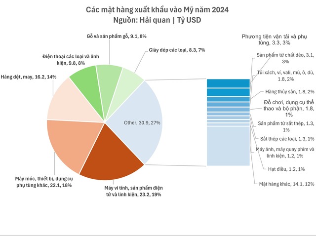 Mỹ áp thuế 46%: Việt Nam có "cửa" đàm phán lại mức thuế?- Ảnh 2. Mỹ áp thuế 46%: Việt Nam có "cửa" đàm phán lại mức thuế?- Ảnh 2.