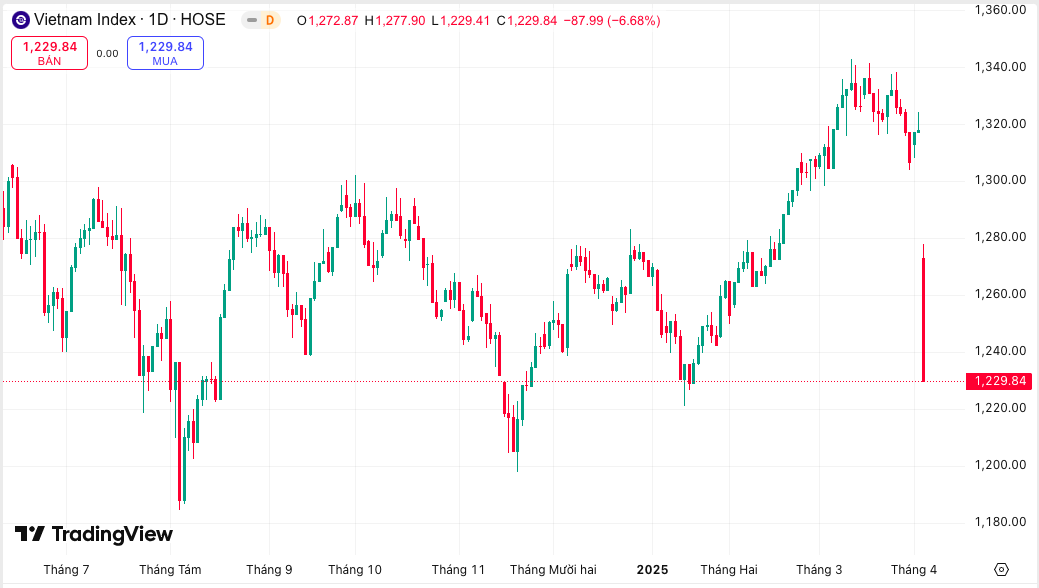 Chứng kho&aacute;n Việt "rơi tự do", VN-Index mất 88 điểm trong 1 ng&agrave;y- Ảnh 1.