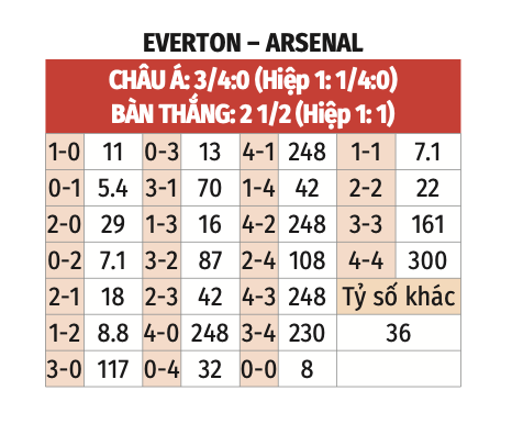 Nhận định, soi tỷ lệ Everton vs Arsenal (18h30 ng&agrave;y 5/4), Ngoại hạng Anh 2024-2025- Ảnh 2.