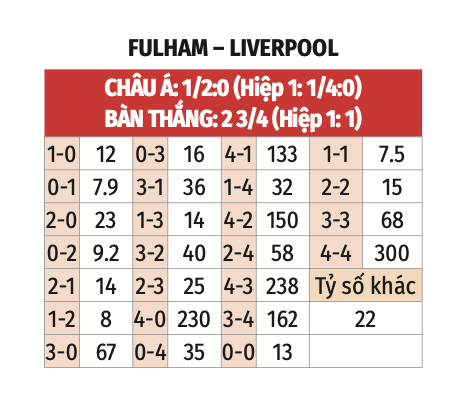 Nhận định, soi tỷ lệ Fulham vs Liverpool (20h ng&agrave;y 6/4), Ngoại hạng Anh 2024-2025- Ảnh 2.