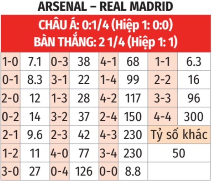 Nhận định, soi tỷ lệ Arsenal vs Real Madrid (2h ng&agrave;y 9/4), Champions League 2024-2025- Ảnh 2.