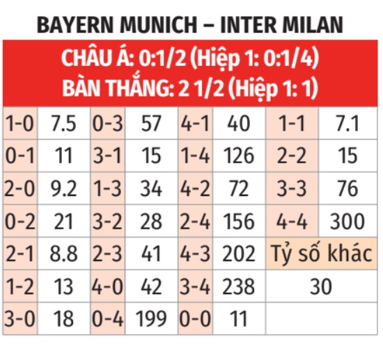 Nhận định, soi tỷ lệ Bayern Munich vs Inter Milan (2h 9/4), Champions League 2024-2025- Ảnh 2.