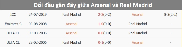 Nhận định, soi tỷ lệ Arsenal vs Real Madrid (2h ng&agrave;y 9/4), Champions League 2024-2025- Ảnh 3.