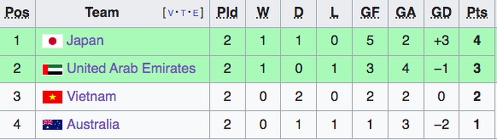 U17 Việt Nam gi&agrave;nh v&eacute; dự World Cup trong trường hợp n&agrave;o?- Ảnh 2.