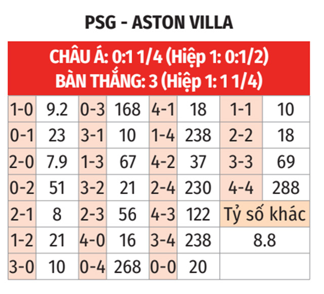 Nhận định, soi tỷ lệ PSG vs Aston Villa (2h00 ngày 10/4) Champions League 2024-2025- Ảnh 2. Nhận định, soi tỷ lệ PSG vs Aston Villa (2h00 ngày 10/4) Champions League 2024-2025- Ảnh 2.