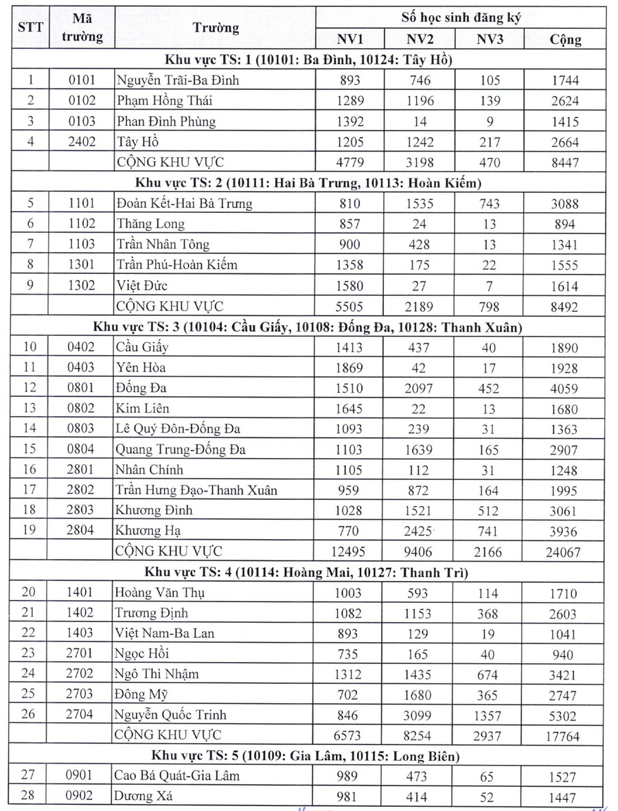 H&agrave; Nội ch&iacute;nh thức c&ocirc;ng bố tỷ lệ chọi lớp 10 năm 2025-2026- Ảnh 2.