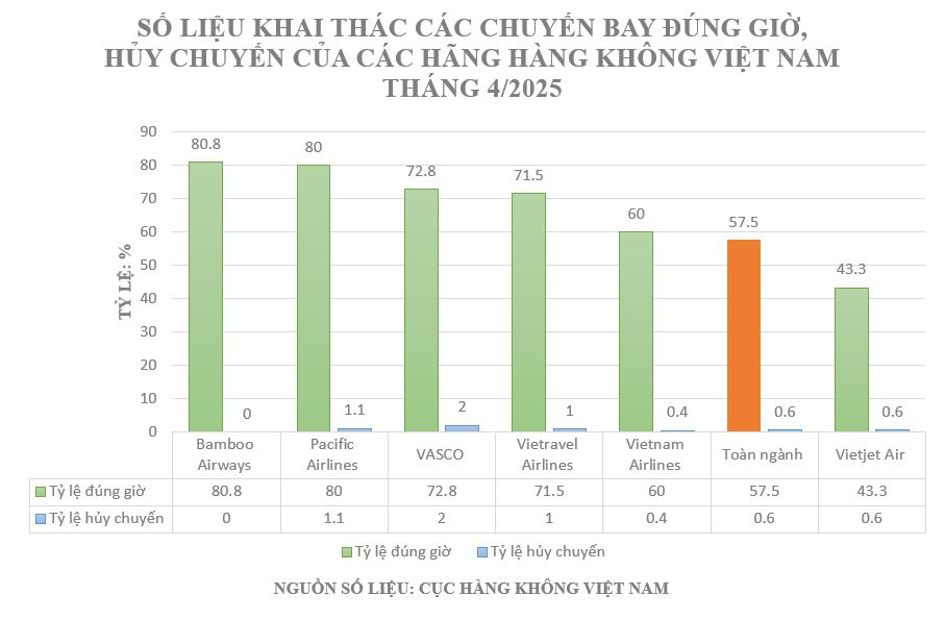 Bamboo Airways bay đ&uacute;ng giờ nhất to&agrave;n ng&agrave;nh th&aacute;ng 4/2025- Ảnh 1.