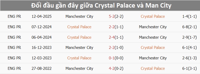 Nhận định, soi tỷ lệ Crystal Palace v&agrave; Man City (22h30, 17/5), chung kết FA Cup 2024-2025- Ảnh 3.