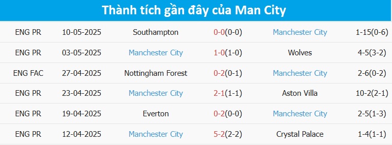 Nhận định, soi tỷ lệ Crystal Palace v&agrave; Man City (22h30, 17/5), chung kết FA Cup 2024-2025- Ảnh 5.