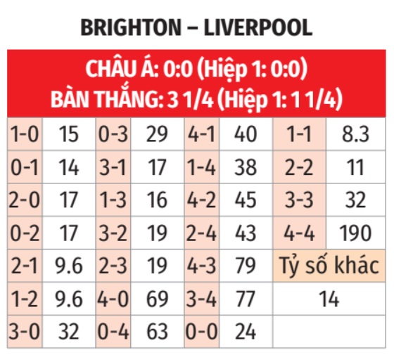 Nhận định, soi tỷ lệ Brighton v&agrave; Liverpool (2h ng&agrave;y 20/5), Ngoại hạng Anh 2024-2025- Ảnh 3.