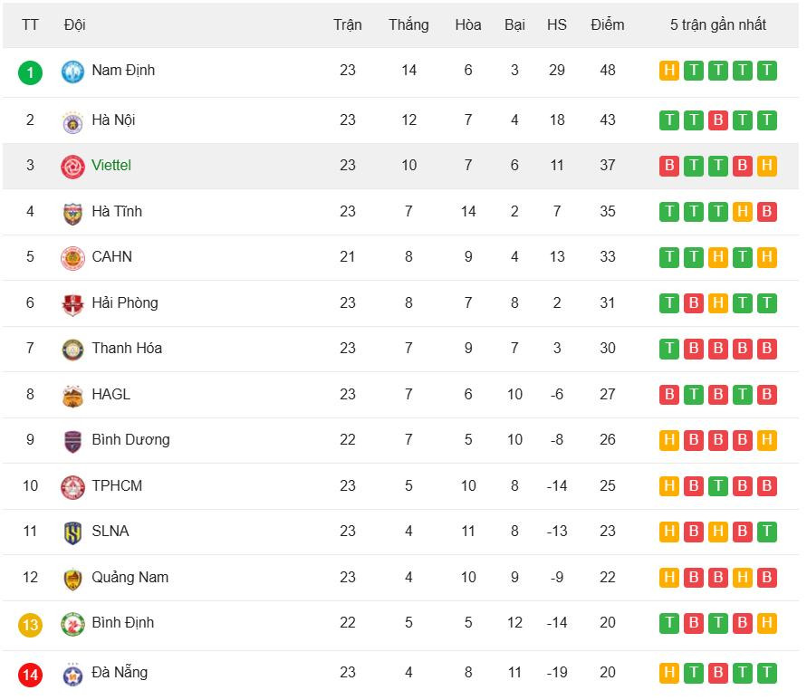 V-League: &ldquo;Người cũ&rdquo; đua nhau tỏa s&aacute;ng, HAGL thua đau Nam Định- Ảnh 3.