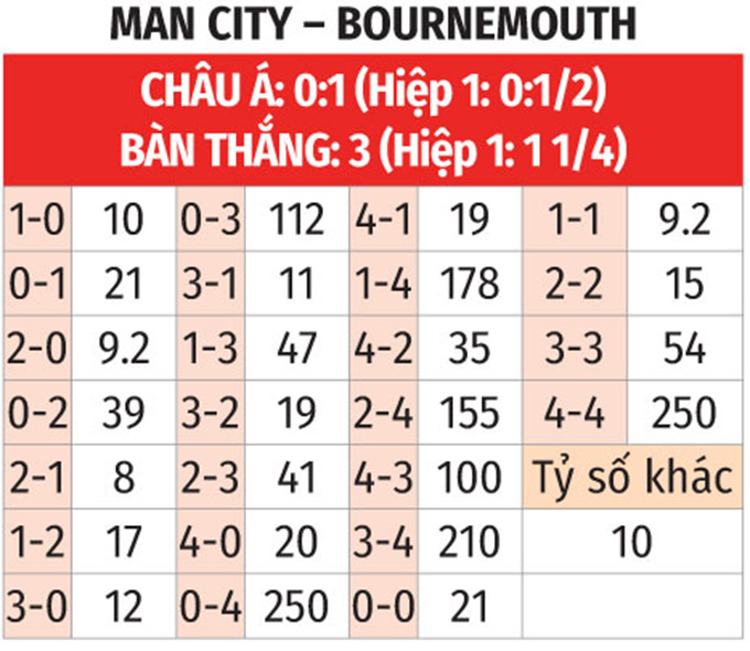 Nhận định, soi tỷ lệ Man City v&agrave; Bournemouth (2h ng&agrave;y 21/5), Ngoại hạng Anh 2024-2025- Ảnh 3.